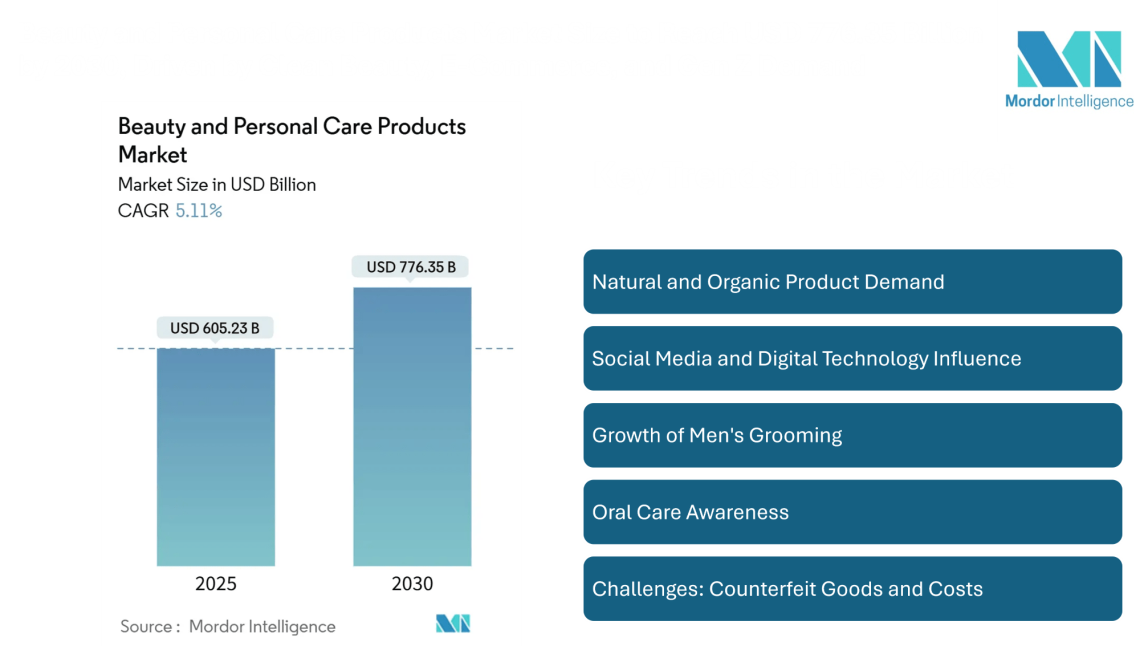 Beauty and Personal Care Products Market Size to Reach USD 776.35 Billion by 2030