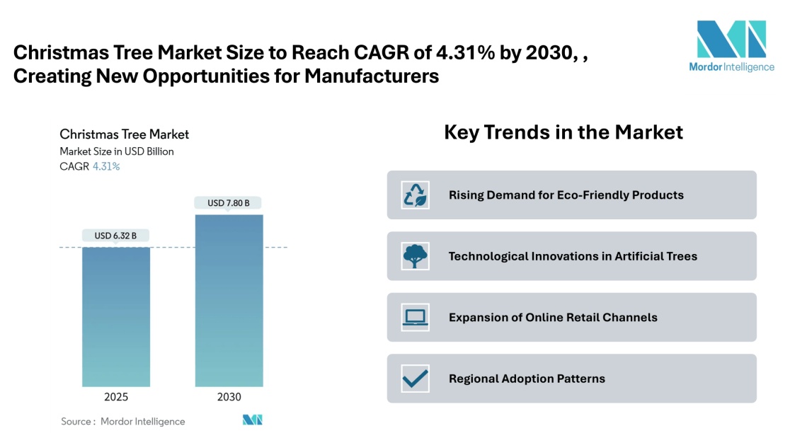 Christmas Tree Market Size to Reach CAGR of 4.31% by 2030, Driven by Rising Seasonal Demand and Sustainable Tree Production | Says Mordor Intelligence