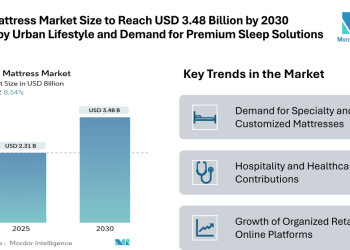 India Mattress Market Size to Reach USD 3.48 Billion by 2030 Driven by Urban Lifestyle Changes and Demand for Premium Sleep Solutions