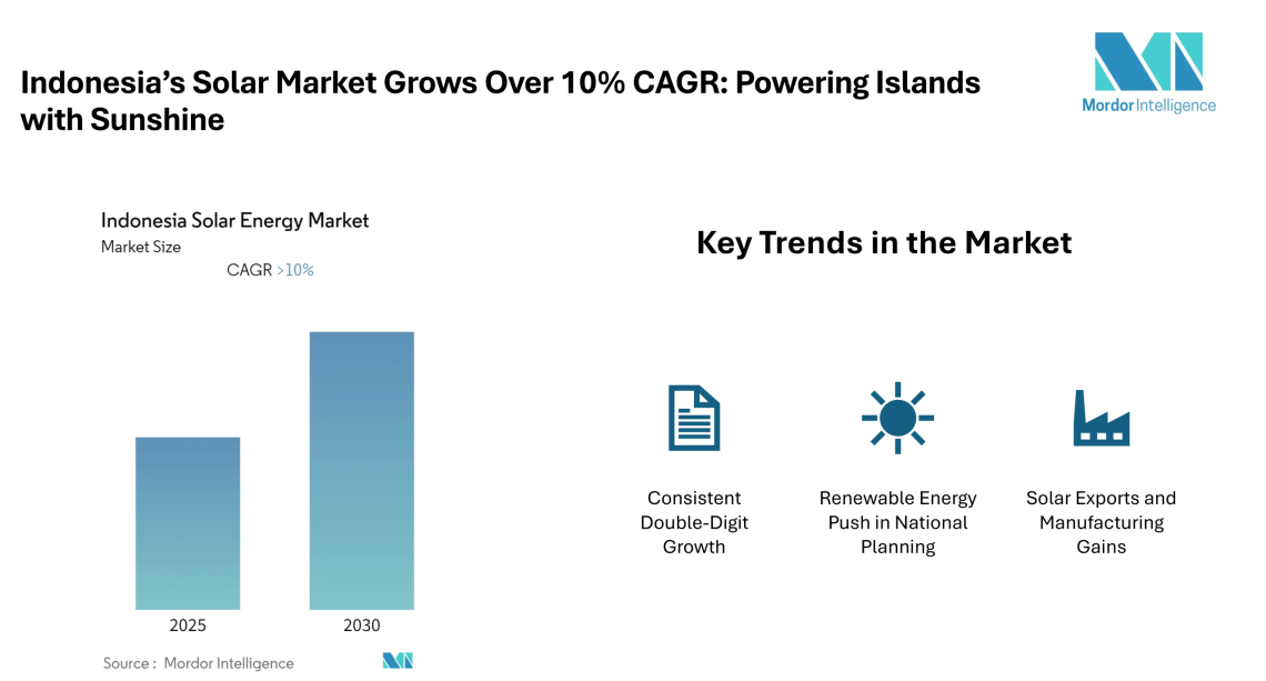 Indonesia Solar Energy Market valued at 532.4 GWh in 2024, growing at over 10% CAGR through 2030