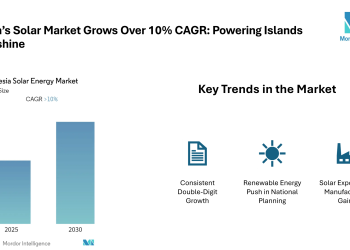Indonesia Solar Energy Market valued at 532.4 GWh in 2024, growing at over 10% CAGR through 2030