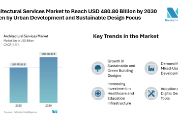 Architectural Services Market to Reach USD 480.80 Billion by 2030 Driven by Urban Development and Sustainable Design Focus