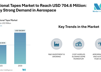 Unidirectional Tapes Market to Reach USD 704.6 Million by 2030, Backed by Strong Demand in Aerospace, Wind Energy, and Automotive (2025–2030)