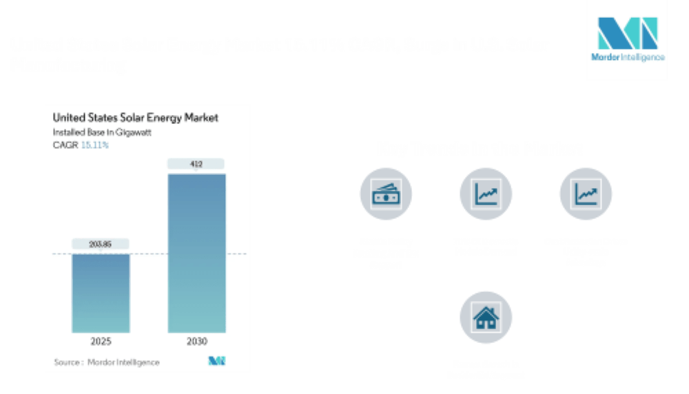 United States Solar Energy Market Size to Reach 412 GW by 2030 at a 15.11% CAGR; Residential Solar Growth Outpaces Utility-Scale Shift