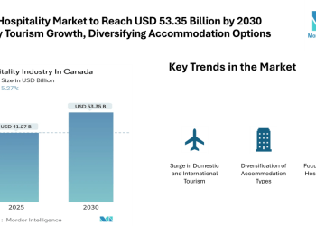 Canada Hospitality Market to Reach USD 53.35 Billion by 2030 Driven by Tourism Growth and Diversifying Accommodation Options