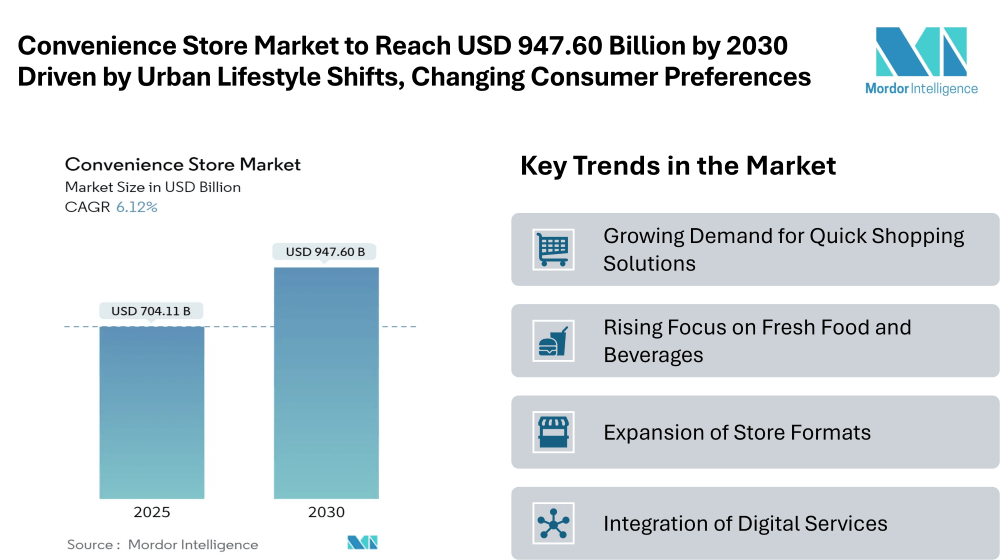 Convenience Store Market to Reach USD 947.60 Billion by 2030 Driven by Urban Lifestyle Shifts and Changing Consumer Preferences