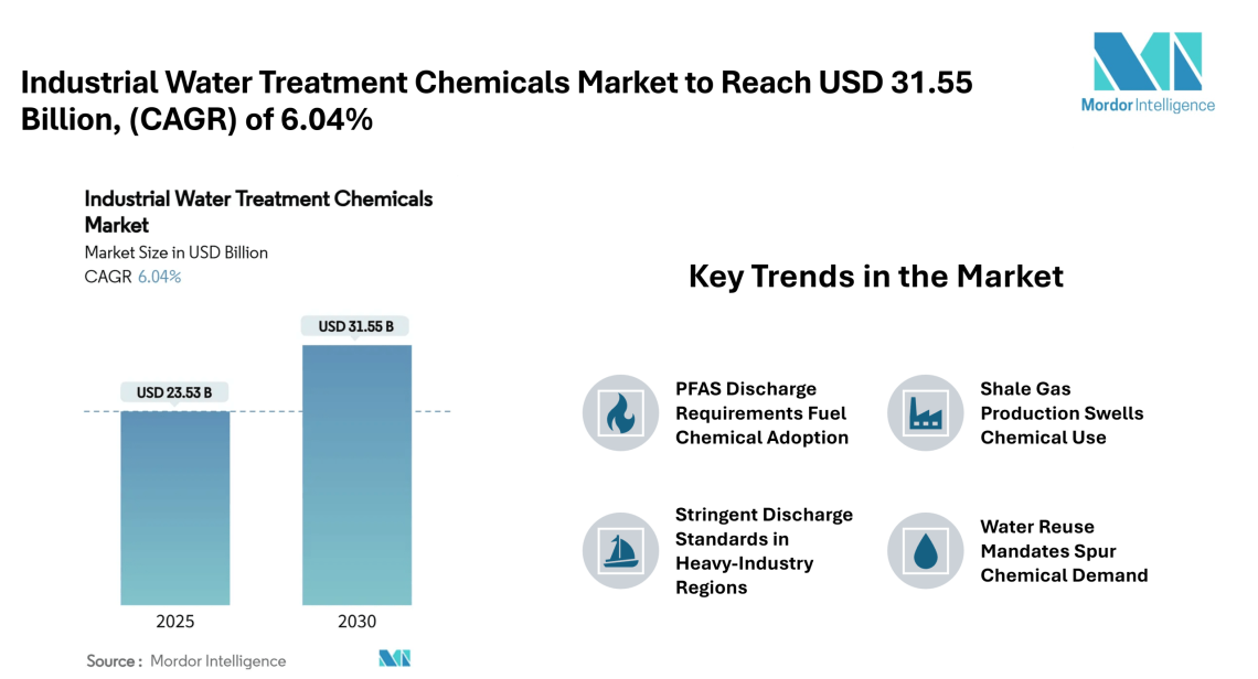 Industrial Water Treatment Chemicals Market to Reach USD 31.55 Billion by 2030 on Growing PFAS Regulation and Water Reuse Demand