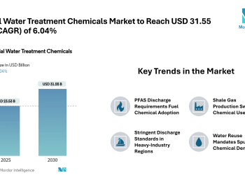 Industrial Water Treatment Chemicals Market to Reach USD 31.55 Billion by 2030 on Growing PFAS Regulation and Water Reuse Demand