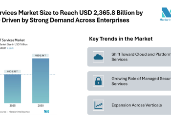 IT Services Market Size to Reach USD 2,365.8 Billion by 2030 Driven by Strong Demand Across Enterprises