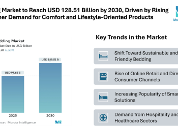 Bedding Market to Reach USD 128.51 Billion by 2030, Driven by Rising Consumer Demand for Comfort and Lifestyle-Oriented Products
