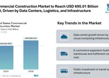 US Commercial Construction Market to Reach USD 695.01 Billion by 2030, Driven by Data Centers, Logistics, and Infrastructure Investments