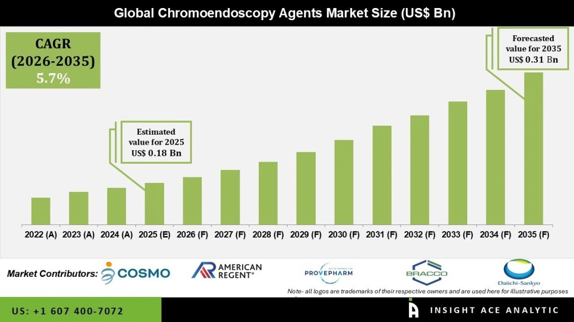 Chromoendoscopy Agents Market Expansion and Future Opportunities