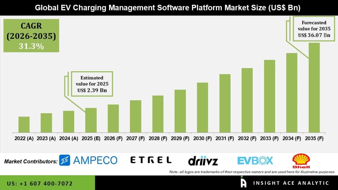 EV Charging Management Software Platform Market Share and Industry Outlook