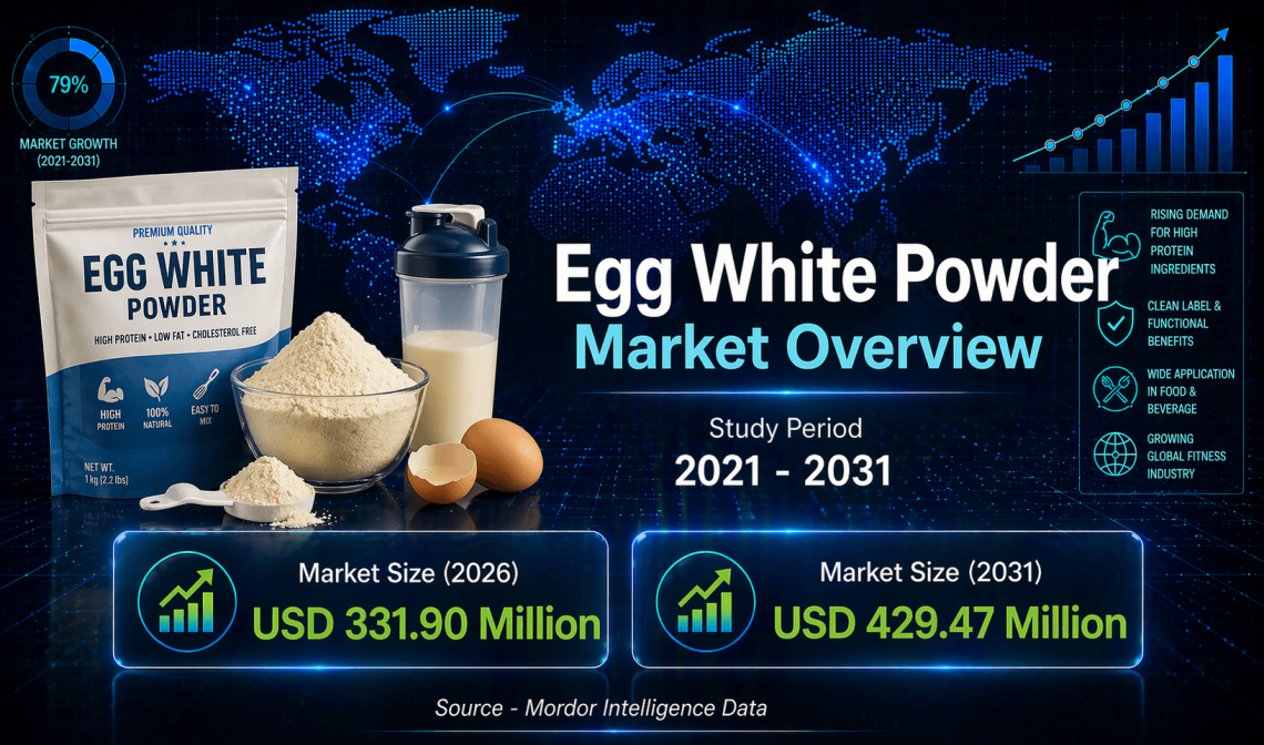 Egg White Powder Market Size to Reach USD 429.27 Million by 2031 at 5.29% CAGR – Mordor Intelligence