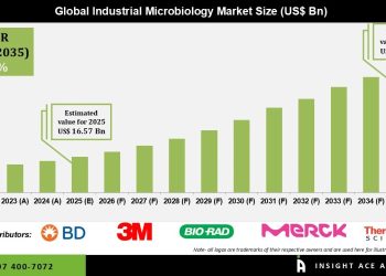  Industrial Microbiology Market Growth Drivers Challenges and Future Outlook 2035