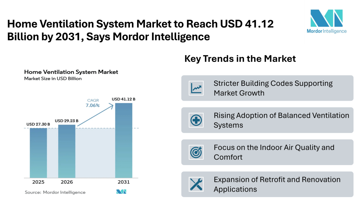 Home Ventilation System Market to Reach USD 41.12 Billion by 2031, Says Mordor Intelligence