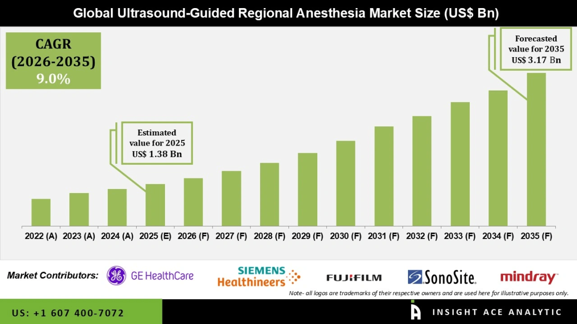  Ultrasound-Guided Regional Anesthesia Market Innovation and Adoption Insights