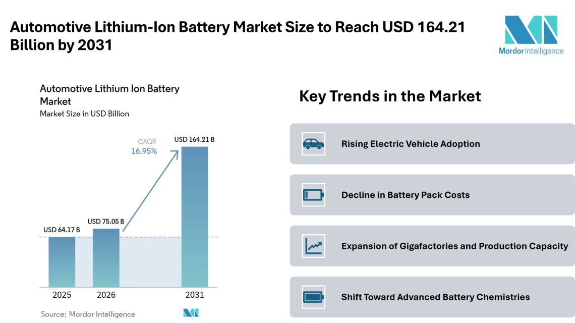 Automotive Lithium-Ion Battery Market Size to Reach USD 164.21 Billion by 2031 Driven by EV Adoption – Mordor Intelligence