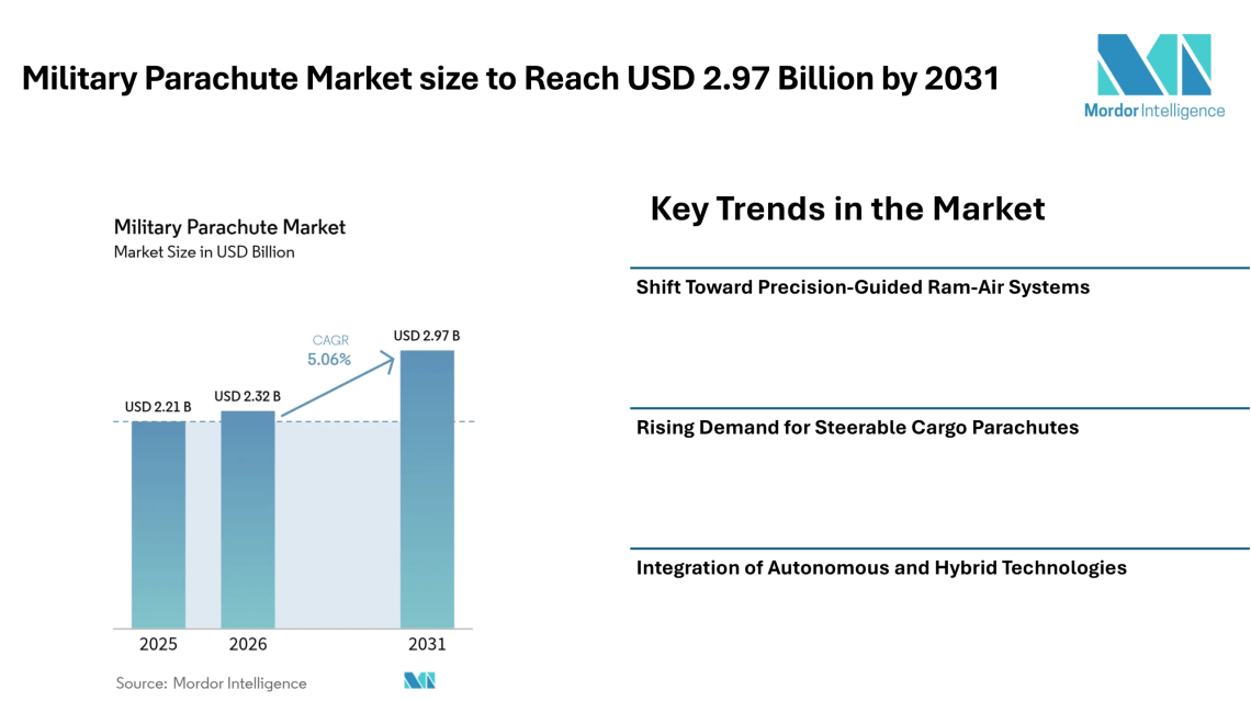 Military Parachute Market size to Reach USD 2.97 Billion by 2031 Driven by Precision Systems and Rising Defense Demand - Mordor Intelligence 